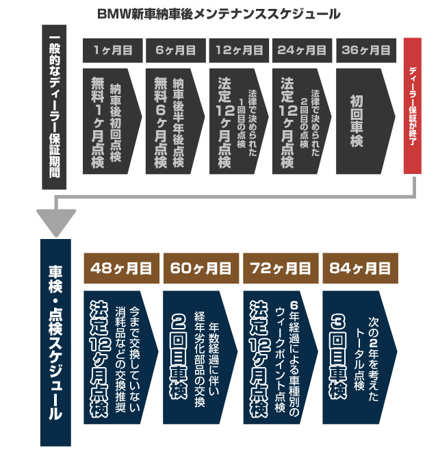 Bmw車検 Bmw車検費用 料金一覧 Bmw 輸入車専門工場 マーキーズ東京